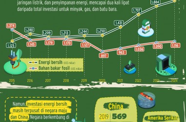 Melajunya Investasi Energi Bersih