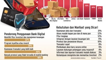 SURVEI BANK DIGITAL    : Bunga Tinggi Bukan yang Utama