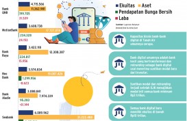 PERSAINGAN BISNIS    : Adu Modal Bank Digital