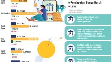 PERSAINGAN BISNIS    : Adu Modal Bank Digital