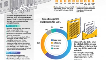 AKSI KORPORASI    : Kala Obligasi Tak Lagi Jadi Opsi