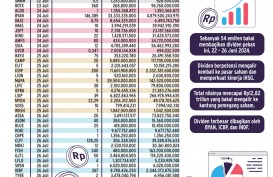 PROSPEK PASAR   :  Aliran Deras Dividen ke Kantong Investor