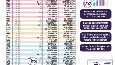 PROSPEK PASAR   :  Aliran Deras Dividen ke Kantong Investor