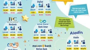 KINERJA SEMESTER I/2024   : Bank Digital ‘Di Atas Angin’