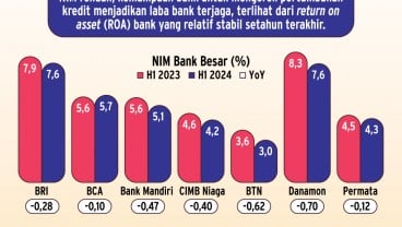 PROFITABILITAS BANK    : NIM Rendah Tak Abadi