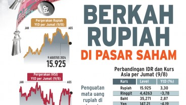 KINERJA SAHAM : Berkah Rupiah di Pasar Saham