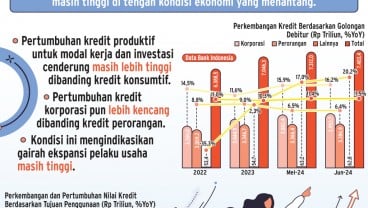 SEGMEN PEMBIAYAAN BANK    : Kredit Produktif Kian Melaju