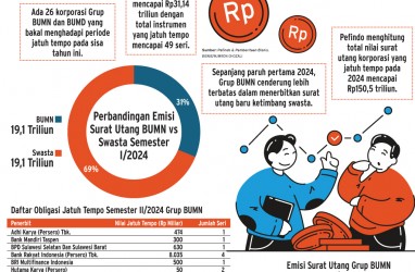 OBLIGASI KORPORASI    : Jurus BUMN Lunasi Surat Utang