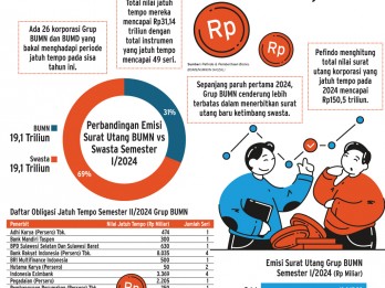 OBLIGASI KORPORASI    : Jurus BUMN Lunasi Surat Utang