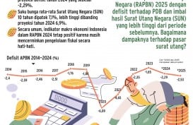 ASUMSI MAKROEKONOMI 2025   : Sinyal Waspada Pasar Surat Utang