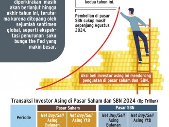 PASAR SAHAM & SBN : Momentum Arus Balik Dana Asing