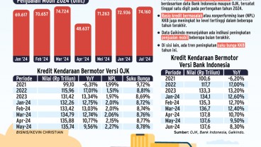 PEMBIAYAAN KONSUMSI    : Siasat Bank Jaga Kredit Kendaraan