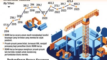 ANGGARAN INFRASTRUKTUR TURUN  : BUMN Karya Cari Proyek Alternatif