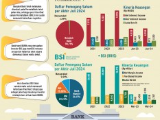 AKSI KORPORASI   : Aksi Divestasi Kerek Saham Bank