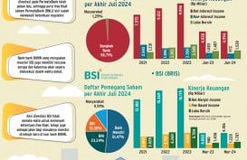 AKSI KORPORASI   : Aksi Divestasi Kerek Saham Bank