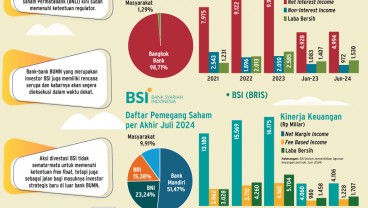 AKSI KORPORASI   : Aksi Divestasi Kerek Saham Bank