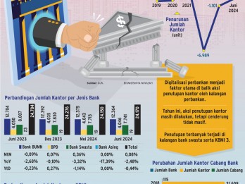 KANTOR CABANG BANK : Laju Penutupan Mulai Melambat