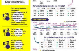 INTERMEDIASI BANK    : Bunga Kredit & Deposito Tak Sejalan