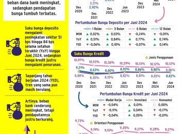 INTERMEDIASI BANK    : Bunga Kredit & Deposito Tak Sejalan