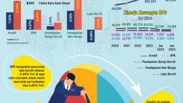 PROFITABILITAS PERBANKAN   : Bisnis BPD Masih Lesu