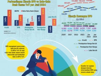 PROFITABILITAS PERBANKAN   : Bisnis BPD Masih Lesu