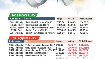 KINERJA PASAR MODAL : Sinyal Cerah Saham Blue Chips