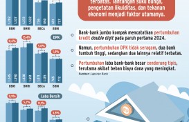 PEMANGKASAN SUKU BUNGA    : Saham Bank Makin Bersinar