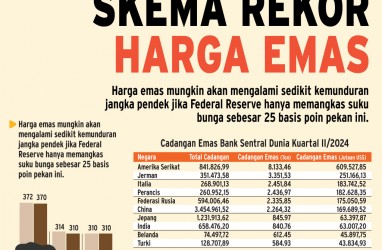 ASET SAFE HAVEN : Skema Rekor Baru Harga Emas