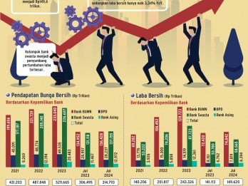 PEMANGKASAN BUNGA ACUAN   : Laba Bank Bakal Kembali Tebal