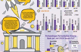 PERSAINGAN BISNIS   : Bank Asing Tancap Gas