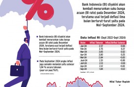 DAMPAK DEFLASI : Ruang Pangkas BI Rate Kian Nyata