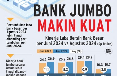 KINERJA PERBANKAN   : Trik Bank Jumbo Amankan Biaya Dana