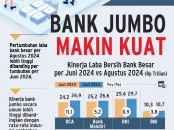 KINERJA PERBANKAN   : Trik Bank Jumbo Amankan Biaya Dana