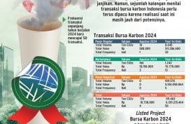 SATU TAHUN IDX CARBON   : PR Membenahi Bursa Karbon