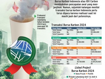 SATU TAHUN IDX CARBON   : PR Membenahi Bursa Karbon