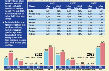 ASURANSI KESEHATAN : Tekanan Inflasi Medis Belum Usai