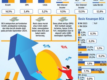 LAPORAN KEUANGAN : Asa BBCA jaga Kinerja