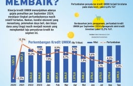 PEMBIAYAAN BANK   : Sinyal Pemulihan Kredit UMKM