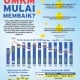 PEMBIAYAAN BANK   : Sinyal Pemulihan Kredit UMKM