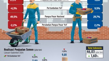 Adu Jualan Semen SMGR vs INTP, Siapa Penguasa Pangsa Pasar?