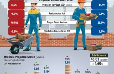 Adu Jualan Semen SMGR vs INTP, Siapa Penguasa Pangsa Pasar?