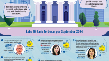 KINERJA PERBANKAN   : Pendar Laba Top 10 Bank RI
