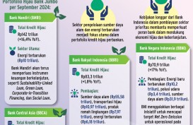 PEMBIAYAAN BERKELANJUTAN   : Kredit Hijau Tumbuh Subur