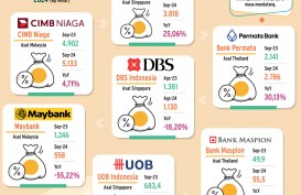 KINERJA KUARTAL III/2024   : Beda Nasib Bank Negeri Jiran