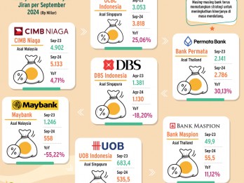 KINERJA KUARTAL III/2024   : Beda Nasib Bank Negeri Jiran