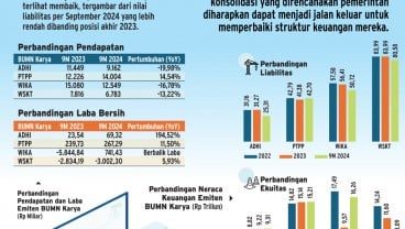 KONTRAKTOR PELAT MERAH    : Merger HK-WSKT Awali Konsolidasi BUMN Karya