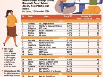 INDEKS SAHAM ASEAN    : Kans IHSG Lepas dari Posisi Buncit