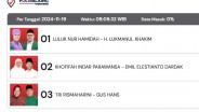 Hasil Quick Count Pilkada Jatim 2024 Versi Poltracking, Khofifah-Emil Unggul Sementara