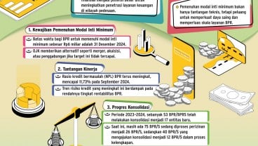 MODAL INTI MINIMUM  : Rayuan BPR di Tengah Tenggat