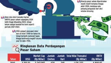 KENAIKAN TARIF PPN    : Transaksi Saham Terancam Turun